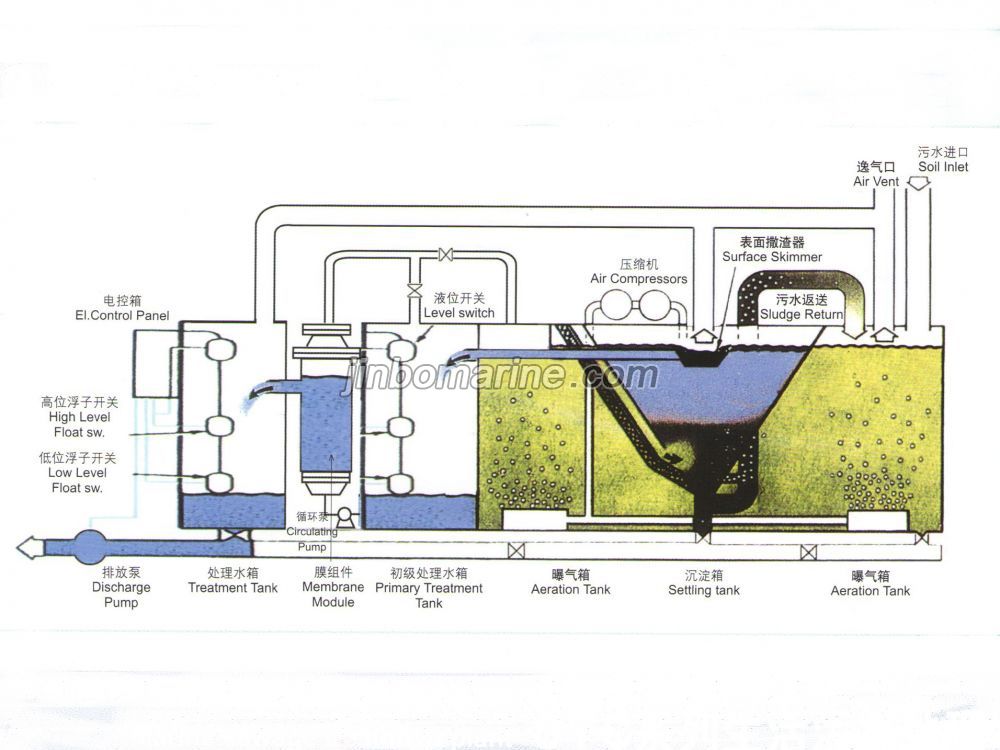 MARINE SEWAGE TREATMENT PLANT