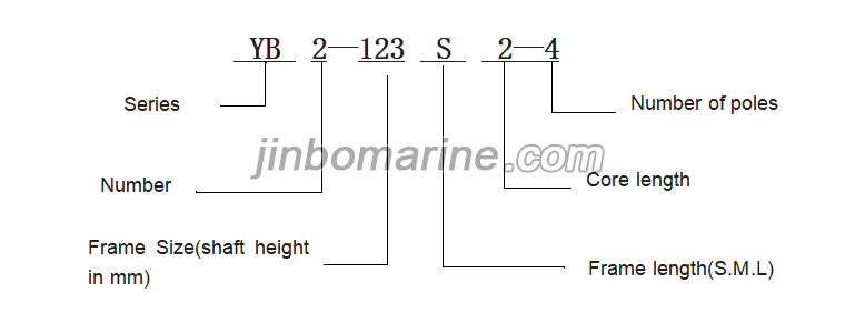 YB2 Ranges of Three-Phase Induction Motors