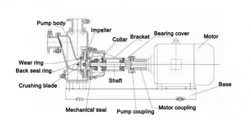 CZW Series Marine Self-priming Non-blocking Crushing Pump
