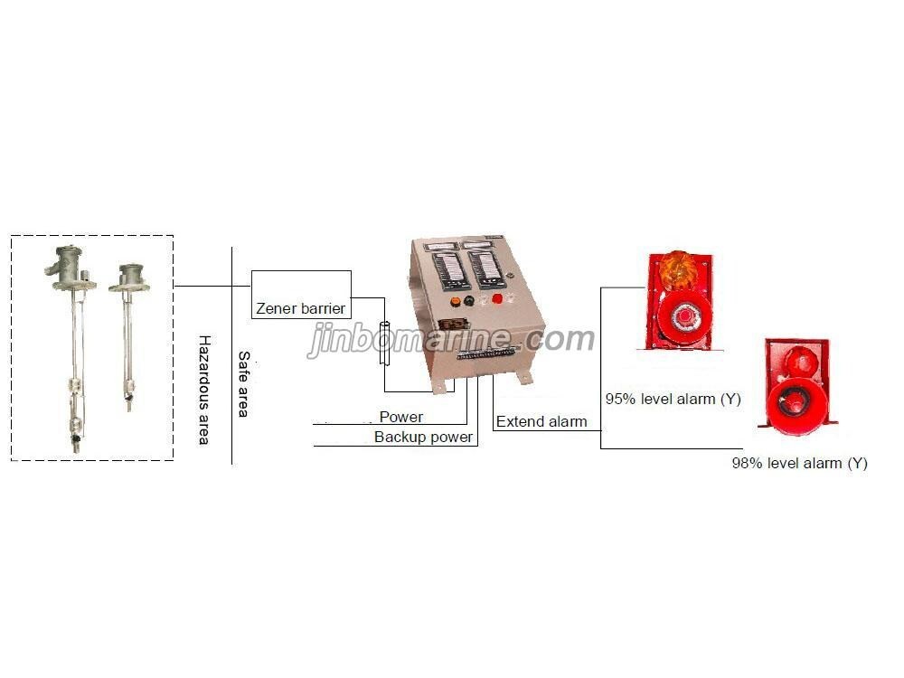 Cargo Tank High Level/overfill Alarm System - Image 1