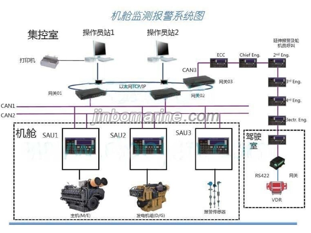 DJC-M Engine Room Alarm System - Image 1