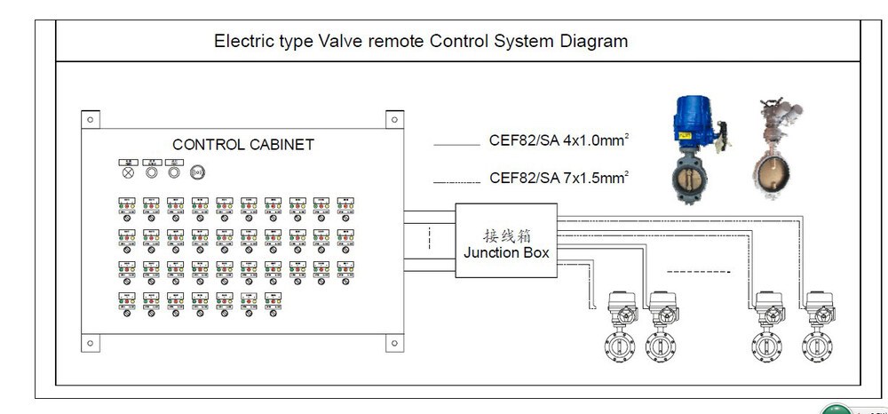 Electric type Valve Remote Control Equipment