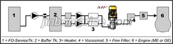 Environmental Protection Marine Fuel Homogenizer