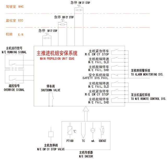 GCAB-1 MAIN PROPULSION UNIT SSAS SYSTEM