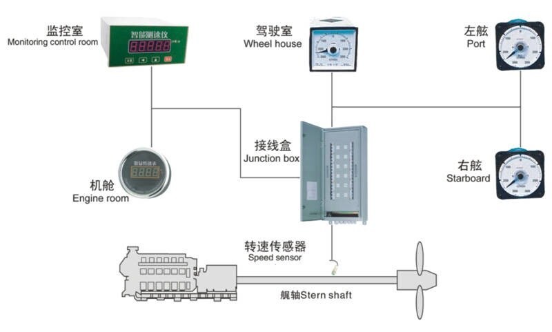GCWZ-2 Stern Shaft Speed Measurement System