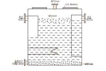 GS Series Marine Grease Trap