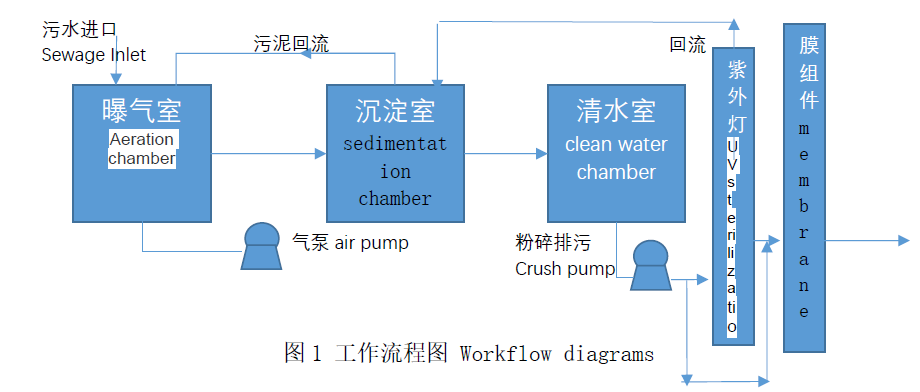 HBNA-20 Marine Sewage Treatment Plant