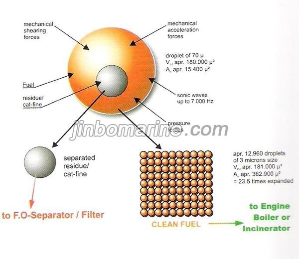 Heavy Oil Marine Fuel Homogeniser