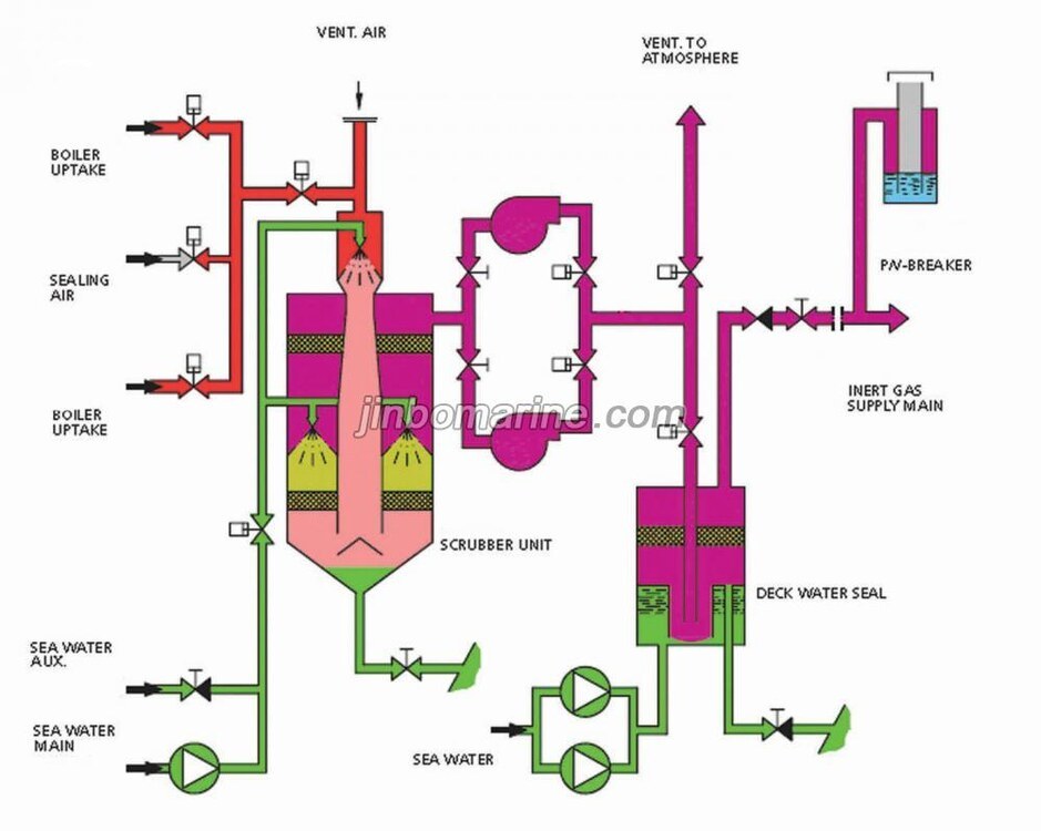 Flue Gas Type Inert Gas System