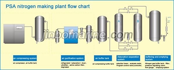 Marine PSA Nitrogen Generator Purity 96%