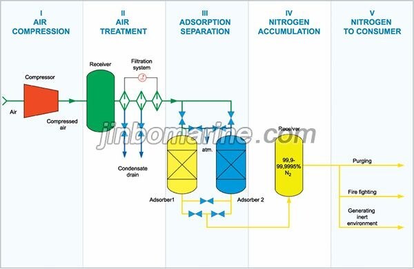 Marine PSA Nitrogen Generator Purity 99.9995%