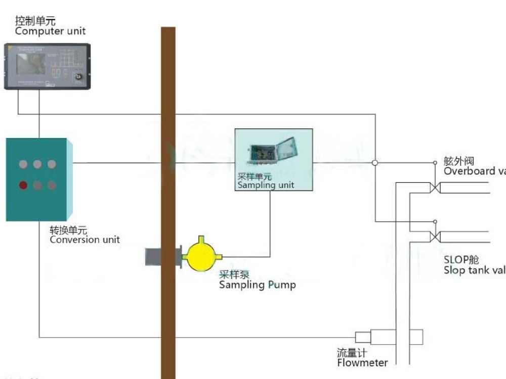 Oil Discharge Monitoring Equipment