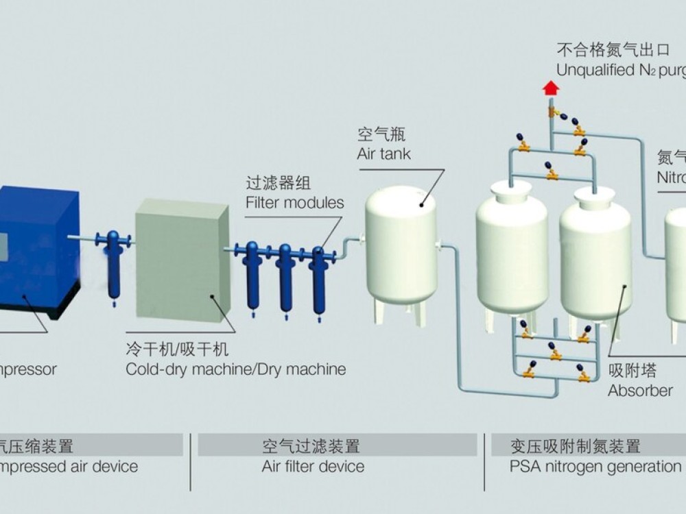 PSA Nitrogen Generator System - Image 1