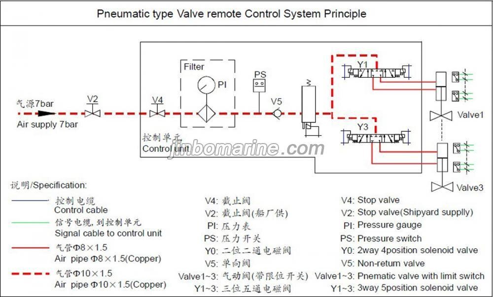 Pneumatic type Valve Remote Control System