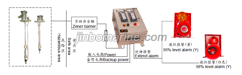 RDLM-04-LS Cargo Hold High Level/overfill Alarm System