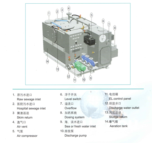 MARINE SEWAGE TREATMENT PLANT