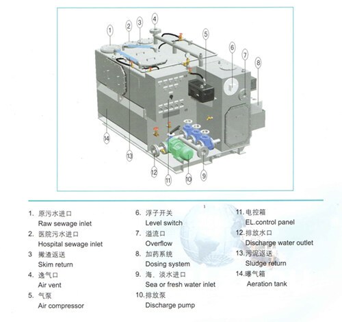 STD Marine Sewage Treatment Plant