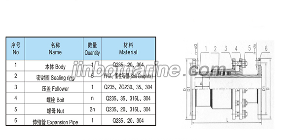 Stuffing Box Type Expansion Joint