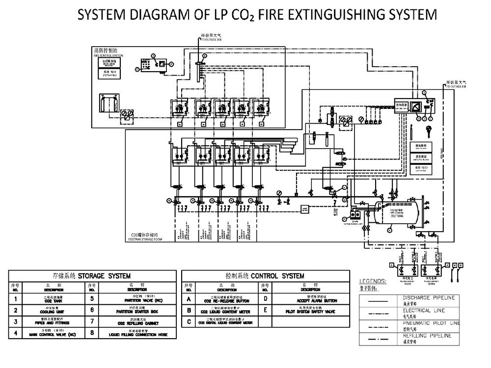 YN-CO2L-5-30 Marine Low Pressure CO₂ Fire Extinguishing System