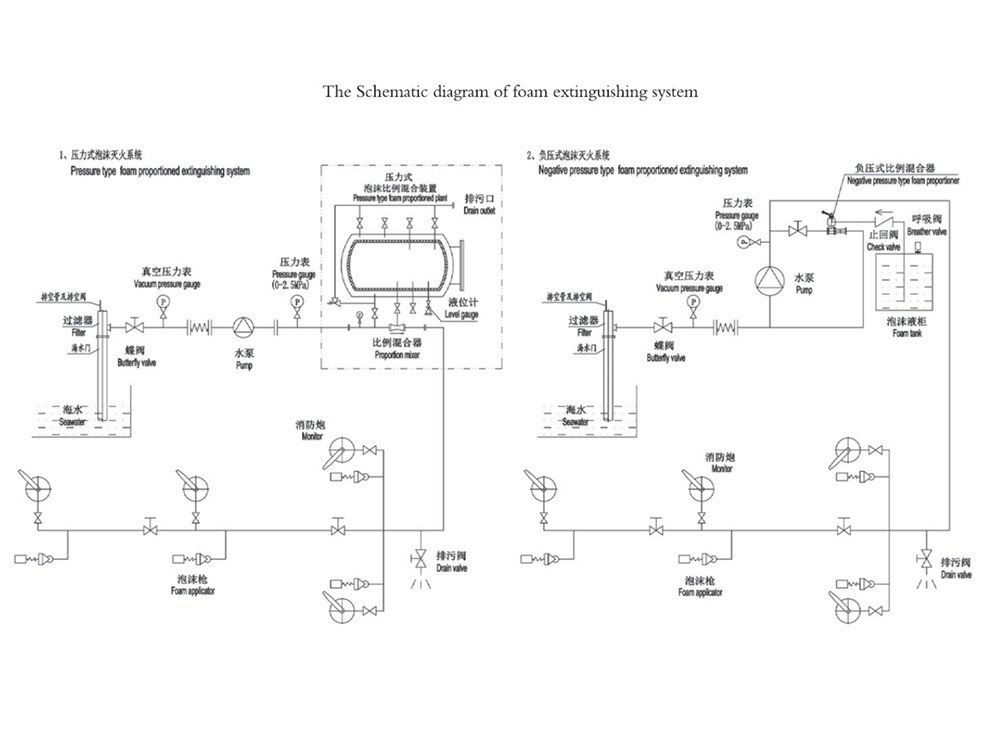 Pressure Type Foam Proportioned Plant