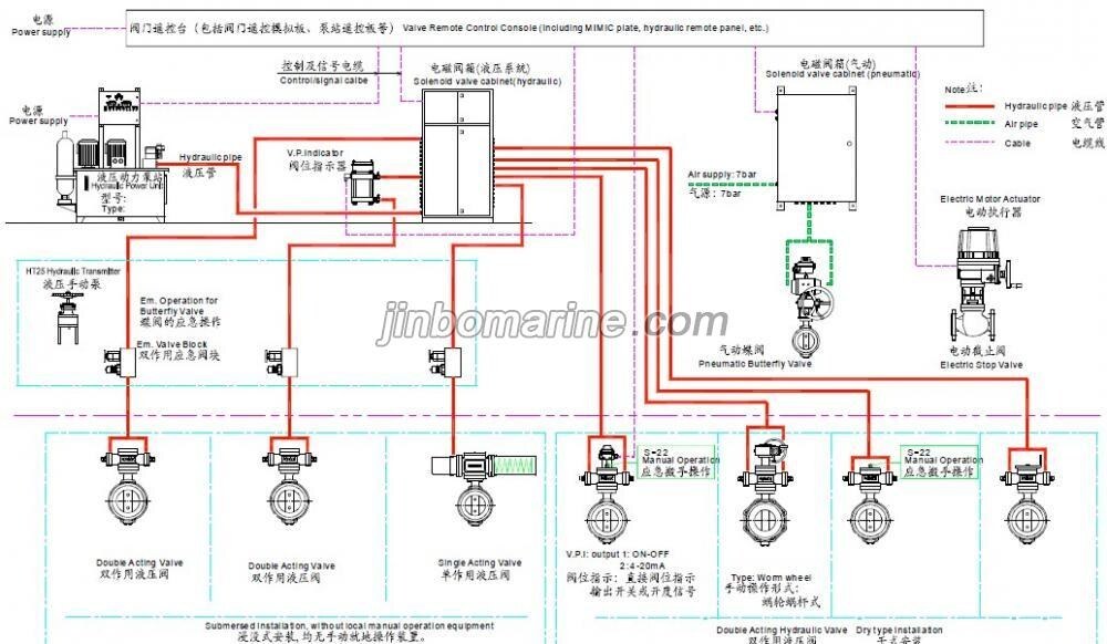 Hydraulic type Valve Remote Control System