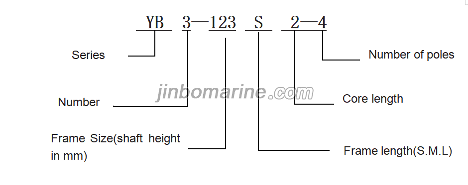 YB3 Series Three-Phase Flame-Proof Induction Motors