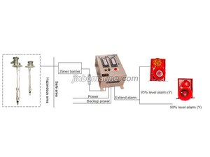 Cargo Tank High Level/overfill Alarm System