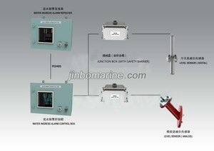 DJC-HJ Water Ingress detection system