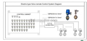 Electric type Valve Remote Control Equipment