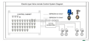 Electric type Valve Remote Control Equipment thumbnail 1