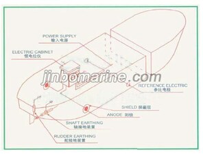 Impressed Current Cathode Protector System Of Hull/Iccp