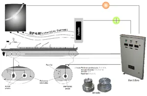 Impressed Current Cathodic Protection System thumbnail 1