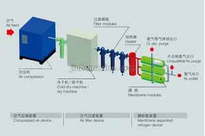 Membrane Separator Module Nitrogen Generator System thumbnail 1