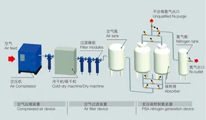 PSA Nitrogen Generator System thumbnail 1