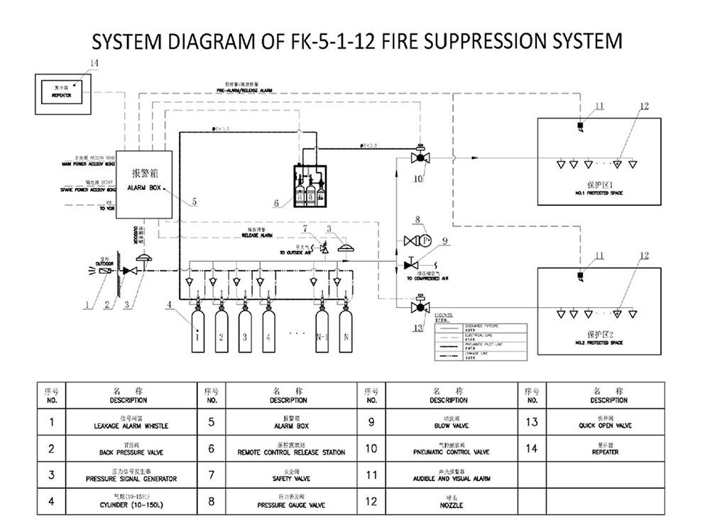 FK-5-1-12 Perfluorohexanone FIRE SUPPRESSION SYSTEM
