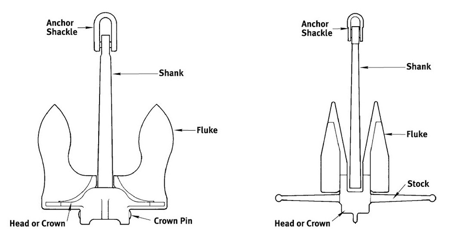 Anchor Selection