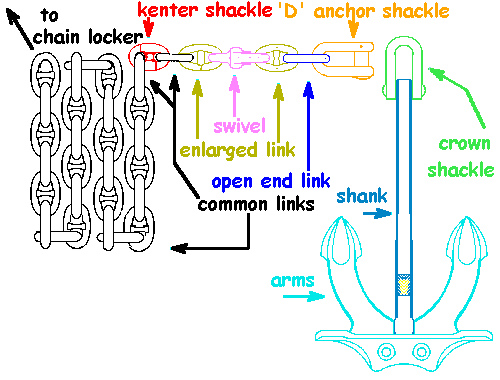 Anchor Chain and Anchor Connection Forms